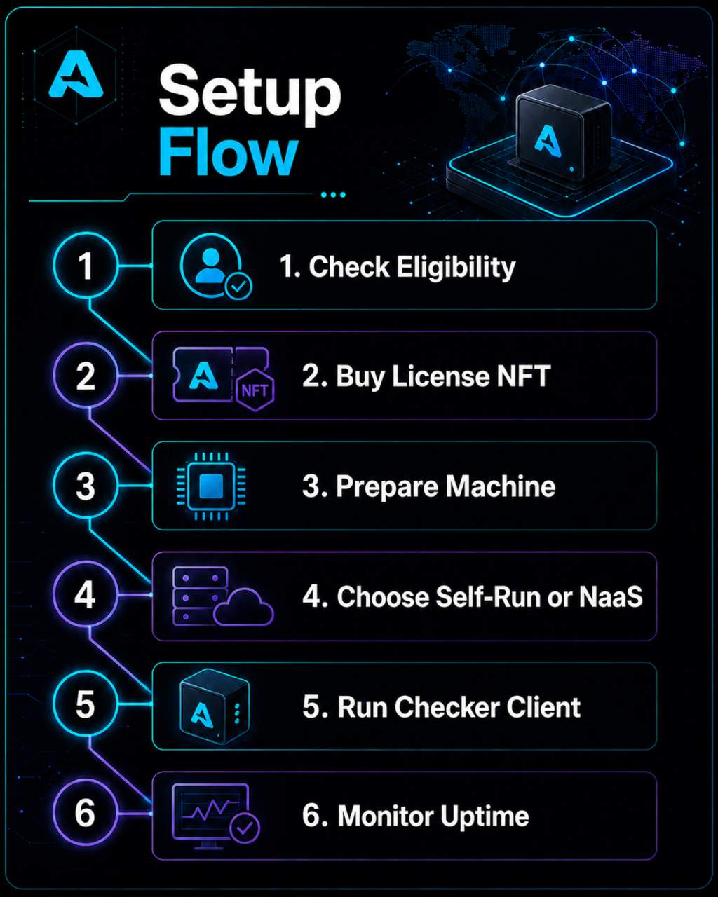 Aethir setup flow for operators
