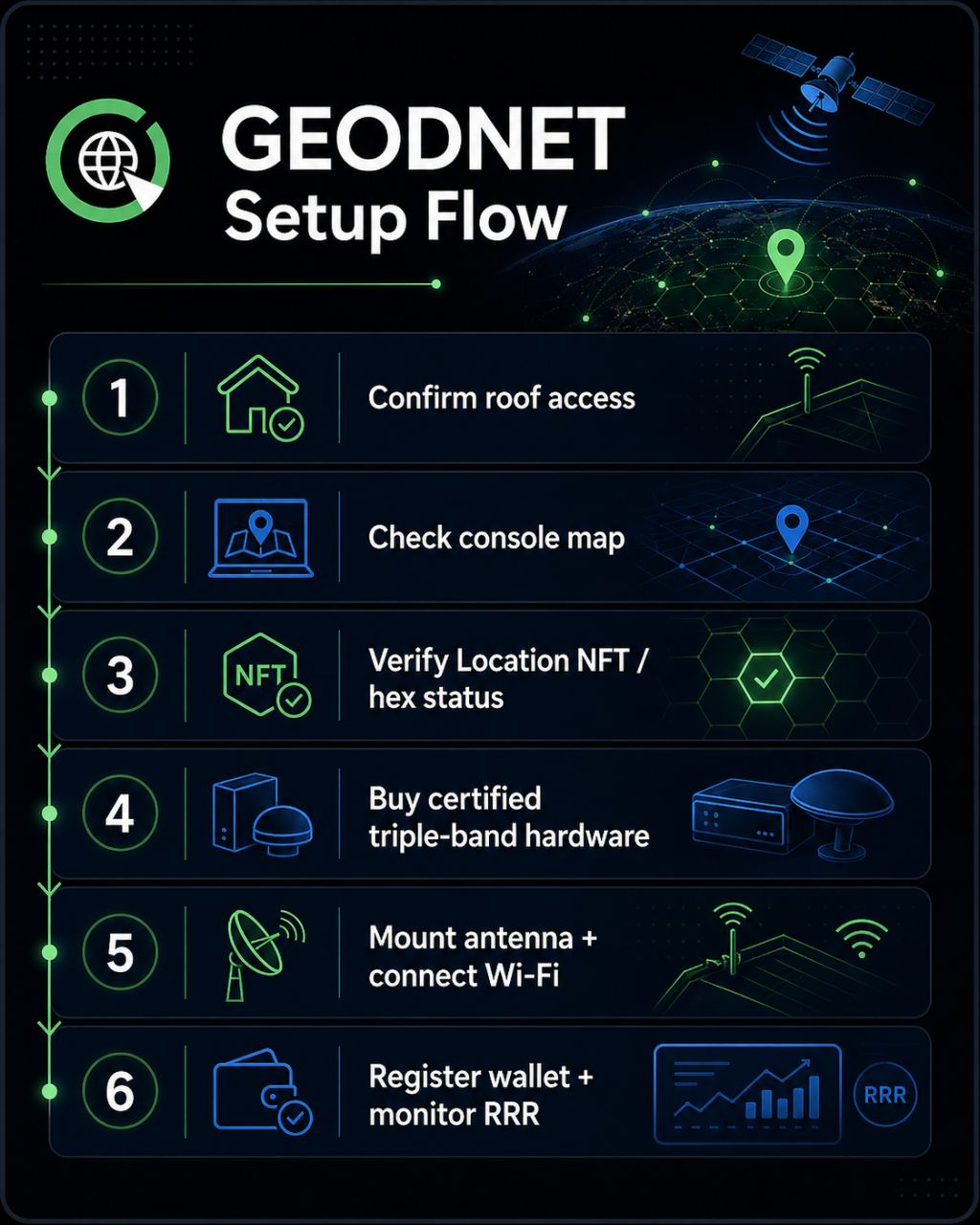 GEODNET setup flow for operators