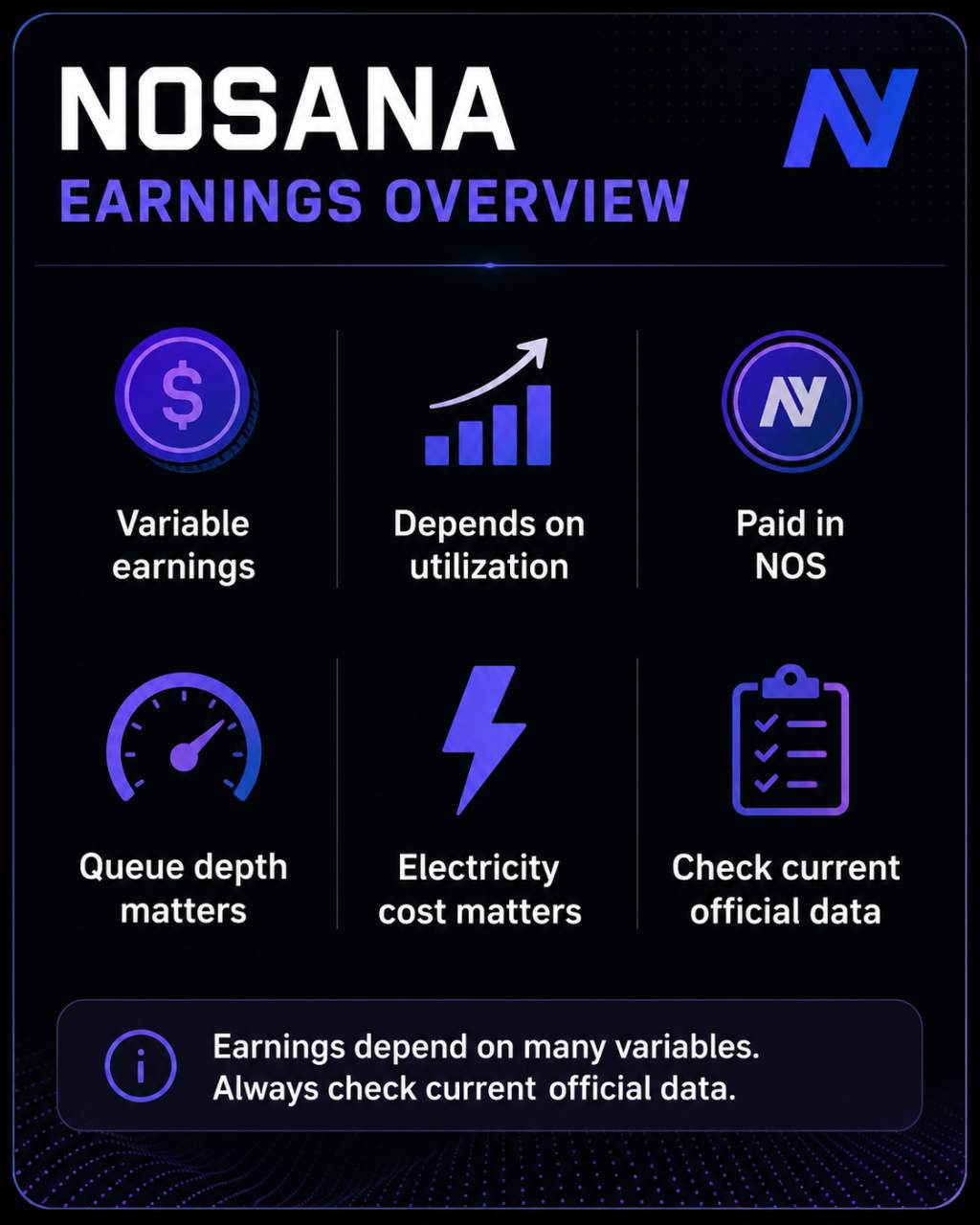 Nosana earnings overview card showing variable earnings, utilization, NOS payments, queue depth, and electricity cost