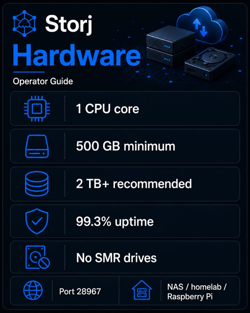 Storj hardware requirements for operators