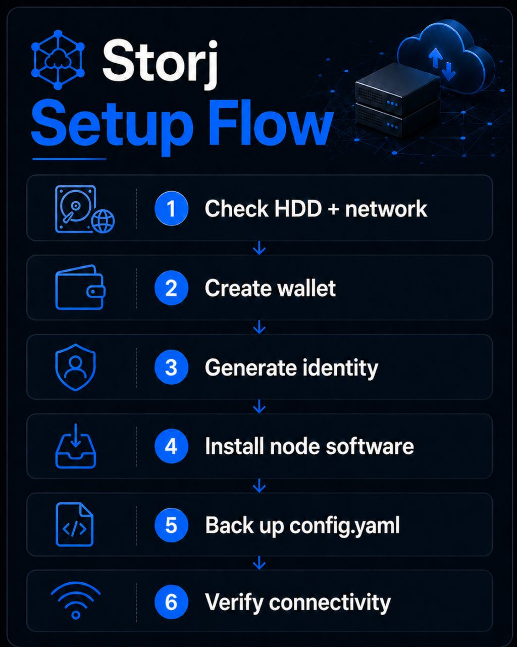 Storj setup flow for operators