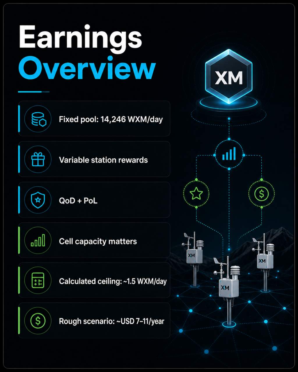 WeatherXM earnings overview showing WXM reward mechanics, cell saturation, and 2026 reward context