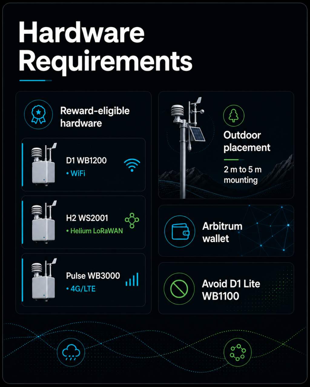 WeatherXM hardware requirements card covering D1, H2, and Pulse station models with connectivity and placement specs
