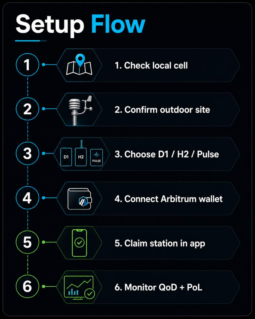 WeatherXM station setup flow for home operators